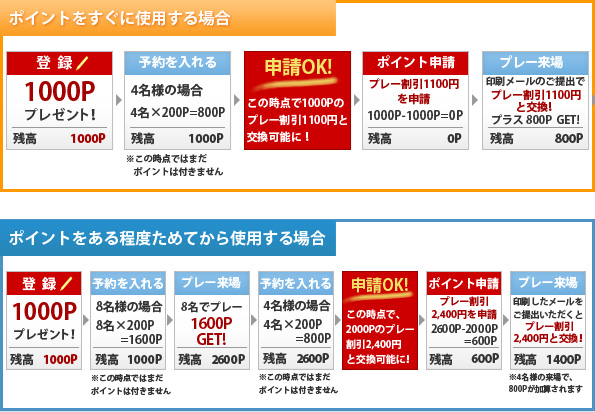 ポイントの付与・ご利用